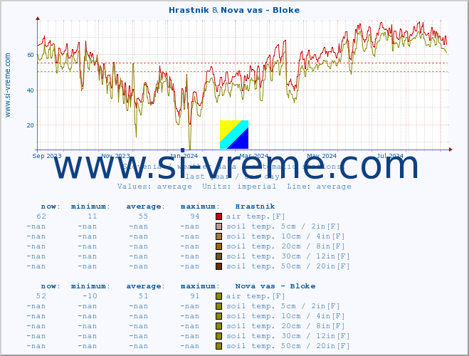  :: Hrastnik & Nova vas - Bloke :: air temp. | humi- dity | wind dir. | wind speed | wind gusts | air pressure | precipi- tation | sun strength | soil temp. 5cm / 2in | soil temp. 10cm / 4in | soil temp. 20cm / 8in | soil temp. 30cm / 12in | soil temp. 50cm / 20in :: last year / one day.