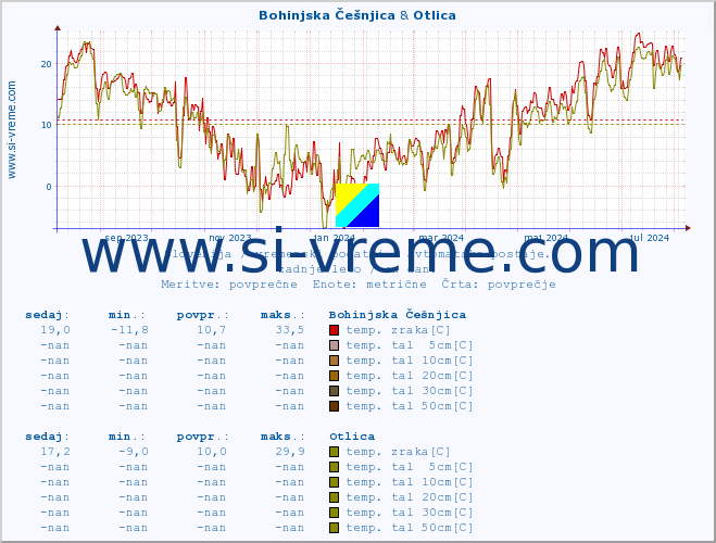 POVPREČJE :: Bohinjska Češnjica & Otlica :: temp. zraka | vlaga | smer vetra | hitrost vetra | sunki vetra | tlak | padavine | sonce | temp. tal  5cm | temp. tal 10cm | temp. tal 20cm | temp. tal 30cm | temp. tal 50cm :: zadnje leto / en dan.