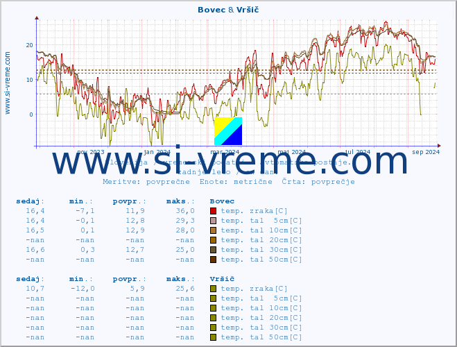 POVPREČJE :: Bovec & Vršič :: temp. zraka | vlaga | smer vetra | hitrost vetra | sunki vetra | tlak | padavine | sonce | temp. tal  5cm | temp. tal 10cm | temp. tal 20cm | temp. tal 30cm | temp. tal 50cm :: zadnje leto / en dan.