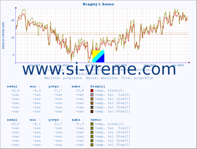 POVPREČJE :: Breginj & Sevno :: temp. zraka | vlaga | smer vetra | hitrost vetra | sunki vetra | tlak | padavine | sonce | temp. tal  5cm | temp. tal 10cm | temp. tal 20cm | temp. tal 30cm | temp. tal 50cm :: zadnje leto / en dan.