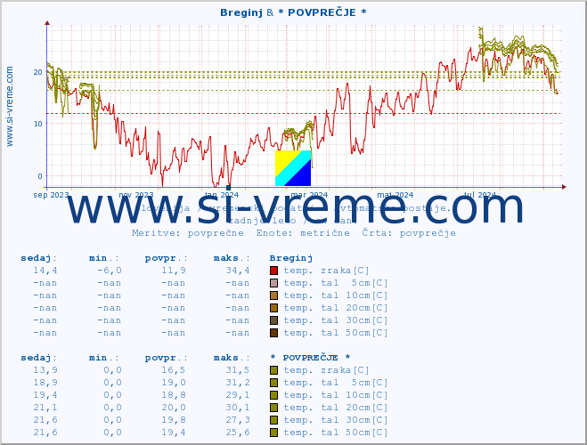 POVPREČJE :: Breginj & * POVPREČJE * :: temp. zraka | vlaga | smer vetra | hitrost vetra | sunki vetra | tlak | padavine | sonce | temp. tal  5cm | temp. tal 10cm | temp. tal 20cm | temp. tal 30cm | temp. tal 50cm :: zadnje leto / en dan.