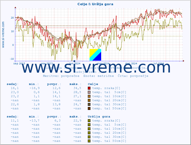 POVPREČJE :: Celje & Uršlja gora :: temp. zraka | vlaga | smer vetra | hitrost vetra | sunki vetra | tlak | padavine | sonce | temp. tal  5cm | temp. tal 10cm | temp. tal 20cm | temp. tal 30cm | temp. tal 50cm :: zadnje leto / en dan.