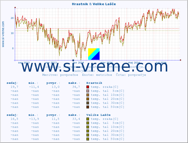 POVPREČJE :: Hrastnik & Velike Lašče :: temp. zraka | vlaga | smer vetra | hitrost vetra | sunki vetra | tlak | padavine | sonce | temp. tal  5cm | temp. tal 10cm | temp. tal 20cm | temp. tal 30cm | temp. tal 50cm :: zadnje leto / en dan.