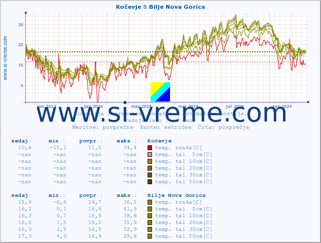 POVPREČJE :: Kočevje & Bilje Nova Gorica :: temp. zraka | vlaga | smer vetra | hitrost vetra | sunki vetra | tlak | padavine | sonce | temp. tal  5cm | temp. tal 10cm | temp. tal 20cm | temp. tal 30cm | temp. tal 50cm :: zadnje leto / en dan.