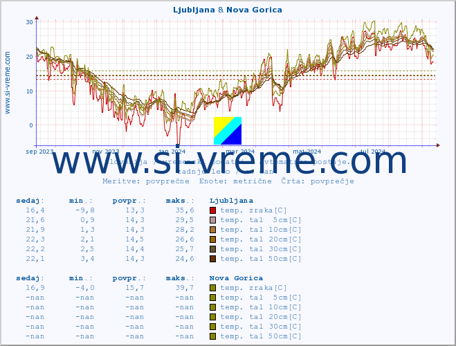 POVPREČJE :: Ljubljana & Nova Gorica :: temp. zraka | vlaga | smer vetra | hitrost vetra | sunki vetra | tlak | padavine | sonce | temp. tal  5cm | temp. tal 10cm | temp. tal 20cm | temp. tal 30cm | temp. tal 50cm :: zadnje leto / en dan.