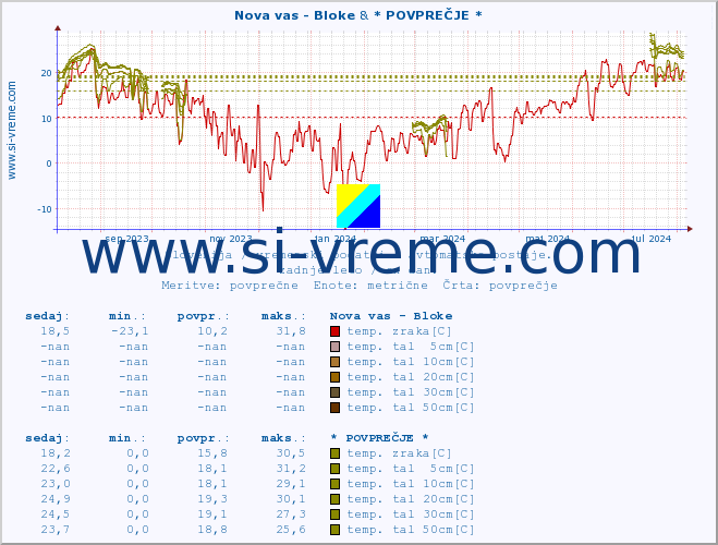 POVPREČJE :: Nova vas - Bloke & * POVPREČJE * :: temp. zraka | vlaga | smer vetra | hitrost vetra | sunki vetra | tlak | padavine | sonce | temp. tal  5cm | temp. tal 10cm | temp. tal 20cm | temp. tal 30cm | temp. tal 50cm :: zadnje leto / en dan.