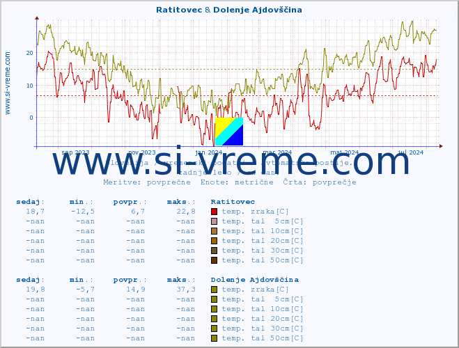 POVPREČJE :: Ratitovec & Dolenje Ajdovščina :: temp. zraka | vlaga | smer vetra | hitrost vetra | sunki vetra | tlak | padavine | sonce | temp. tal  5cm | temp. tal 10cm | temp. tal 20cm | temp. tal 30cm | temp. tal 50cm :: zadnje leto / en dan.