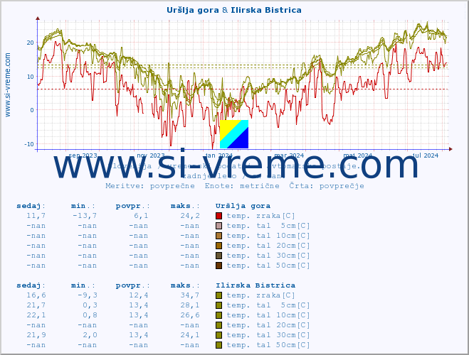 POVPREČJE :: Uršlja gora & Ilirska Bistrica :: temp. zraka | vlaga | smer vetra | hitrost vetra | sunki vetra | tlak | padavine | sonce | temp. tal  5cm | temp. tal 10cm | temp. tal 20cm | temp. tal 30cm | temp. tal 50cm :: zadnje leto / en dan.