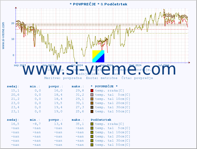 POVPREČJE :: * POVPREČJE * & Podčetrtek :: temp. zraka | vlaga | smer vetra | hitrost vetra | sunki vetra | tlak | padavine | sonce | temp. tal  5cm | temp. tal 10cm | temp. tal 20cm | temp. tal 30cm | temp. tal 50cm :: zadnje leto / en dan.