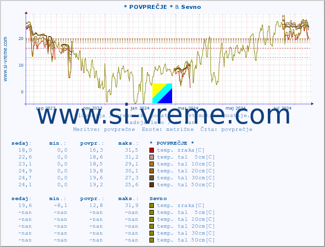 POVPREČJE :: * POVPREČJE * & Sevno :: temp. zraka | vlaga | smer vetra | hitrost vetra | sunki vetra | tlak | padavine | sonce | temp. tal  5cm | temp. tal 10cm | temp. tal 20cm | temp. tal 30cm | temp. tal 50cm :: zadnje leto / en dan.