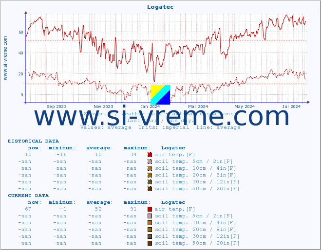  :: Logatec :: air temp. | humi- dity | wind dir. | wind speed | wind gusts | air pressure | precipi- tation | sun strength | soil temp. 5cm / 2in | soil temp. 10cm / 4in | soil temp. 20cm / 8in | soil temp. 30cm / 12in | soil temp. 50cm / 20in :: last year / one day.