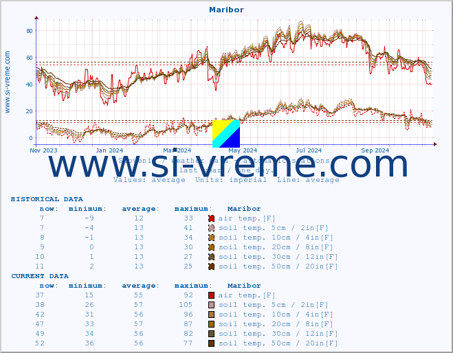  :: Maribor :: air temp. | humi- dity | wind dir. | wind speed | wind gusts | air pressure | precipi- tation | sun strength | soil temp. 5cm / 2in | soil temp. 10cm / 4in | soil temp. 20cm / 8in | soil temp. 30cm / 12in | soil temp. 50cm / 20in :: last year / one day.