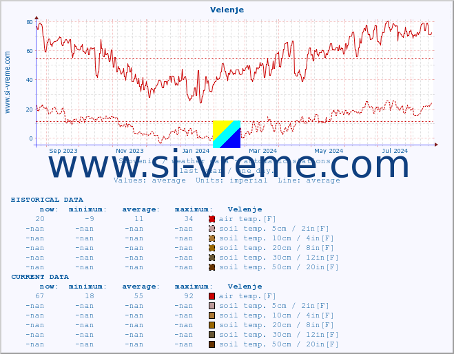  :: Velenje :: air temp. | humi- dity | wind dir. | wind speed | wind gusts | air pressure | precipi- tation | sun strength | soil temp. 5cm / 2in | soil temp. 10cm / 4in | soil temp. 20cm / 8in | soil temp. 30cm / 12in | soil temp. 50cm / 20in :: last year / one day.