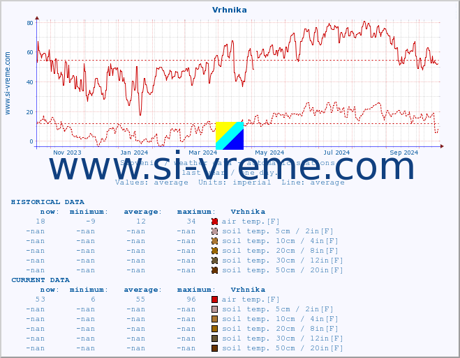  :: Vrhnika :: air temp. | humi- dity | wind dir. | wind speed | wind gusts | air pressure | precipi- tation | sun strength | soil temp. 5cm / 2in | soil temp. 10cm / 4in | soil temp. 20cm / 8in | soil temp. 30cm / 12in | soil temp. 50cm / 20in :: last year / one day.