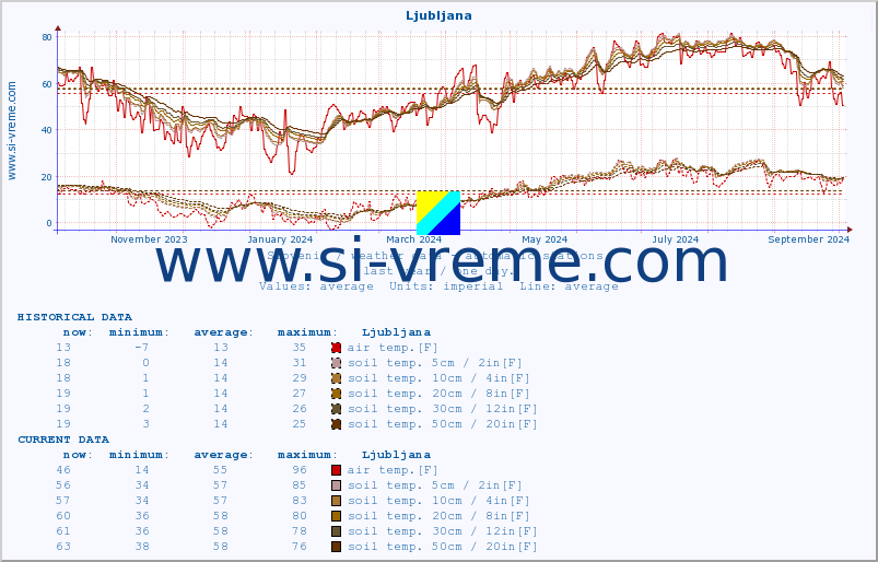  :: Ljubljana :: air temp. | humi- dity | wind dir. | wind speed | wind gusts | air pressure | precipi- tation | sun strength | soil temp. 5cm / 2in | soil temp. 10cm / 4in | soil temp. 20cm / 8in | soil temp. 30cm / 12in | soil temp. 50cm / 20in :: last year / one day.