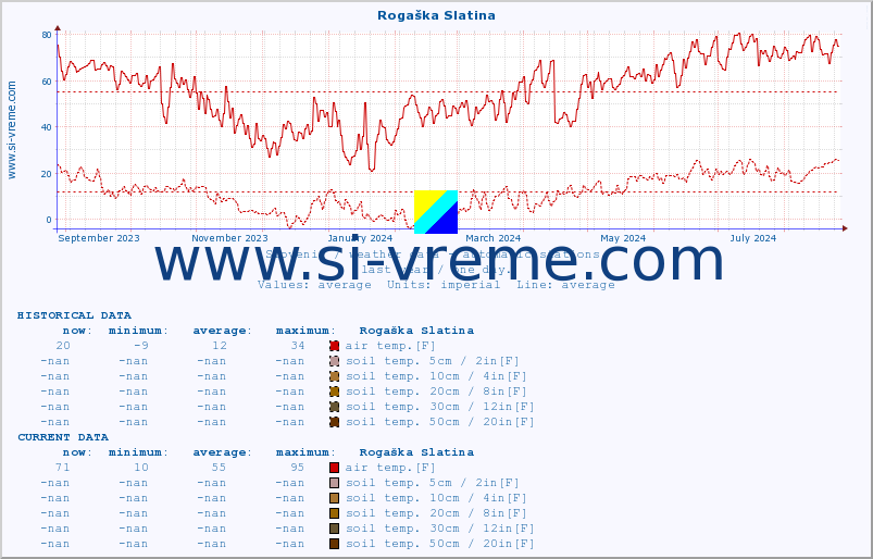  :: Rogaška Slatina :: air temp. | humi- dity | wind dir. | wind speed | wind gusts | air pressure | precipi- tation | sun strength | soil temp. 5cm / 2in | soil temp. 10cm / 4in | soil temp. 20cm / 8in | soil temp. 30cm / 12in | soil temp. 50cm / 20in :: last year / one day.