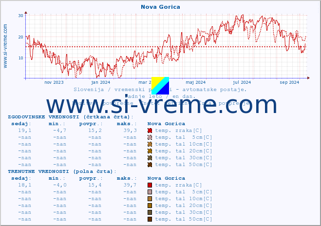 POVPREČJE :: Nova Gorica :: temp. zraka | vlaga | smer vetra | hitrost vetra | sunki vetra | tlak | padavine | sonce | temp. tal  5cm | temp. tal 10cm | temp. tal 20cm | temp. tal 30cm | temp. tal 50cm :: zadnje leto / en dan.