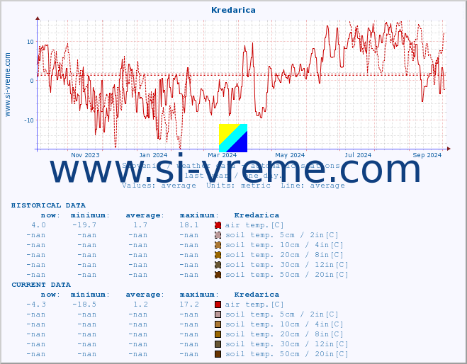  :: Kredarica :: air temp. | humi- dity | wind dir. | wind speed | wind gusts | air pressure | precipi- tation | sun strength | soil temp. 5cm / 2in | soil temp. 10cm / 4in | soil temp. 20cm / 8in | soil temp. 30cm / 12in | soil temp. 50cm / 20in :: last year / one day.