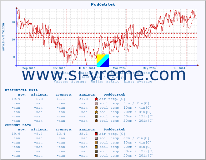  :: Podčetrtek :: air temp. | humi- dity | wind dir. | wind speed | wind gusts | air pressure | precipi- tation | sun strength | soil temp. 5cm / 2in | soil temp. 10cm / 4in | soil temp. 20cm / 8in | soil temp. 30cm / 12in | soil temp. 50cm / 20in :: last year / one day.