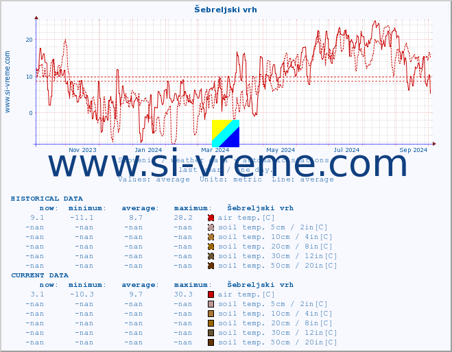  :: Šebreljski vrh :: air temp. | humi- dity | wind dir. | wind speed | wind gusts | air pressure | precipi- tation | sun strength | soil temp. 5cm / 2in | soil temp. 10cm / 4in | soil temp. 20cm / 8in | soil temp. 30cm / 12in | soil temp. 50cm / 20in :: last year / one day.