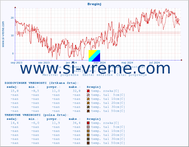 POVPREČJE :: Breginj :: temp. zraka | vlaga | smer vetra | hitrost vetra | sunki vetra | tlak | padavine | sonce | temp. tal  5cm | temp. tal 10cm | temp. tal 20cm | temp. tal 30cm | temp. tal 50cm :: zadnje leto / en dan.