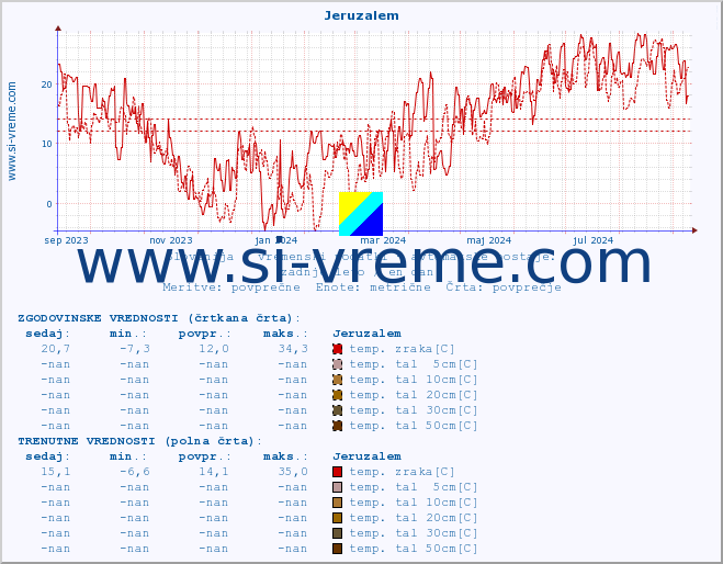 POVPREČJE :: Jeruzalem :: temp. zraka | vlaga | smer vetra | hitrost vetra | sunki vetra | tlak | padavine | sonce | temp. tal  5cm | temp. tal 10cm | temp. tal 20cm | temp. tal 30cm | temp. tal 50cm :: zadnje leto / en dan.