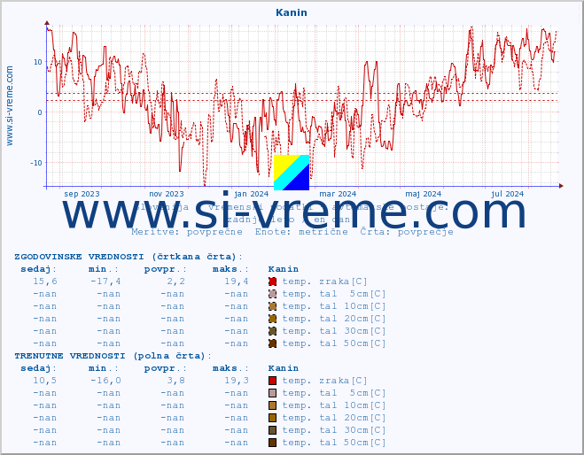 POVPREČJE :: Kanin :: temp. zraka | vlaga | smer vetra | hitrost vetra | sunki vetra | tlak | padavine | sonce | temp. tal  5cm | temp. tal 10cm | temp. tal 20cm | temp. tal 30cm | temp. tal 50cm :: zadnje leto / en dan.