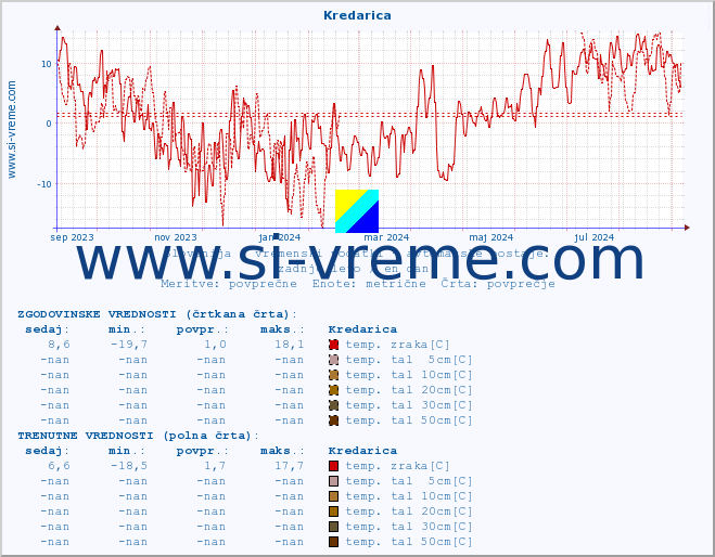 POVPREČJE :: Kredarica :: temp. zraka | vlaga | smer vetra | hitrost vetra | sunki vetra | tlak | padavine | sonce | temp. tal  5cm | temp. tal 10cm | temp. tal 20cm | temp. tal 30cm | temp. tal 50cm :: zadnje leto / en dan.