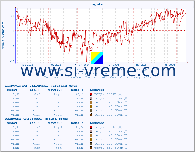 POVPREČJE :: Logatec :: temp. zraka | vlaga | smer vetra | hitrost vetra | sunki vetra | tlak | padavine | sonce | temp. tal  5cm | temp. tal 10cm | temp. tal 20cm | temp. tal 30cm | temp. tal 50cm :: zadnje leto / en dan.