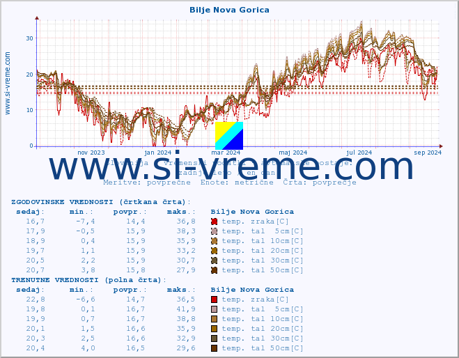 POVPREČJE :: Bilje Nova Gorica :: temp. zraka | vlaga | smer vetra | hitrost vetra | sunki vetra | tlak | padavine | sonce | temp. tal  5cm | temp. tal 10cm | temp. tal 20cm | temp. tal 30cm | temp. tal 50cm :: zadnje leto / en dan.