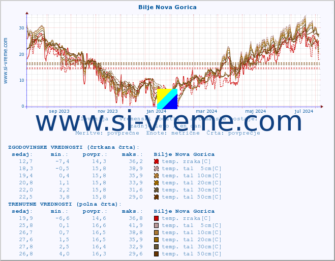 POVPREČJE :: Bilje Nova Gorica :: temp. zraka | vlaga | smer vetra | hitrost vetra | sunki vetra | tlak | padavine | sonce | temp. tal  5cm | temp. tal 10cm | temp. tal 20cm | temp. tal 30cm | temp. tal 50cm :: zadnje leto / en dan.