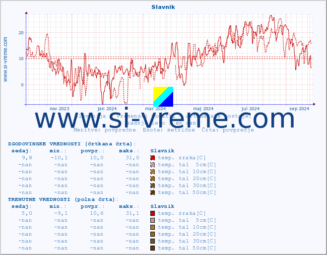 POVPREČJE :: Slavnik :: temp. zraka | vlaga | smer vetra | hitrost vetra | sunki vetra | tlak | padavine | sonce | temp. tal  5cm | temp. tal 10cm | temp. tal 20cm | temp. tal 30cm | temp. tal 50cm :: zadnje leto / en dan.