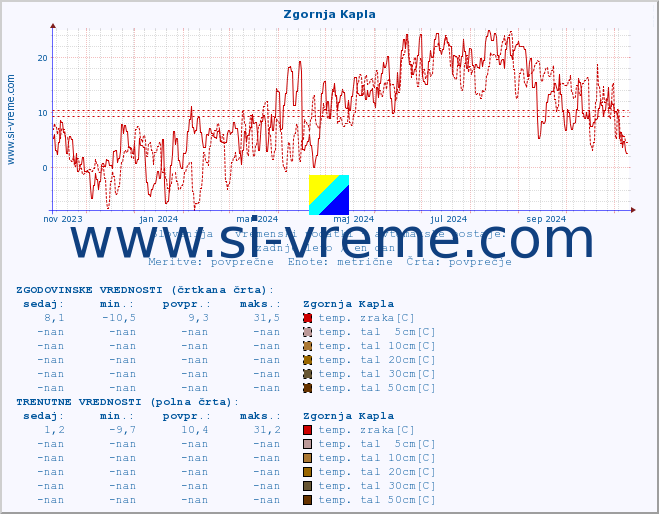 POVPREČJE :: Zgornja Kapla :: temp. zraka | vlaga | smer vetra | hitrost vetra | sunki vetra | tlak | padavine | sonce | temp. tal  5cm | temp. tal 10cm | temp. tal 20cm | temp. tal 30cm | temp. tal 50cm :: zadnje leto / en dan.