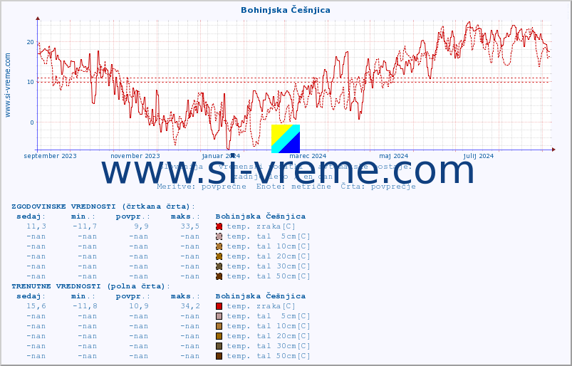 POVPREČJE :: Bohinjska Češnjica :: temp. zraka | vlaga | smer vetra | hitrost vetra | sunki vetra | tlak | padavine | sonce | temp. tal  5cm | temp. tal 10cm | temp. tal 20cm | temp. tal 30cm | temp. tal 50cm :: zadnje leto / en dan.