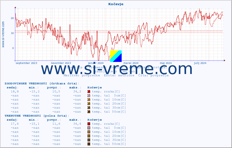 POVPREČJE :: Kočevje :: temp. zraka | vlaga | smer vetra | hitrost vetra | sunki vetra | tlak | padavine | sonce | temp. tal  5cm | temp. tal 10cm | temp. tal 20cm | temp. tal 30cm | temp. tal 50cm :: zadnje leto / en dan.