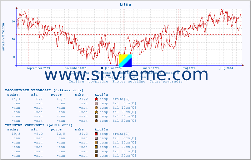 POVPREČJE :: Litija :: temp. zraka | vlaga | smer vetra | hitrost vetra | sunki vetra | tlak | padavine | sonce | temp. tal  5cm | temp. tal 10cm | temp. tal 20cm | temp. tal 30cm | temp. tal 50cm :: zadnje leto / en dan.
