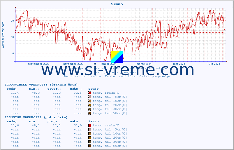 POVPREČJE :: Sevno :: temp. zraka | vlaga | smer vetra | hitrost vetra | sunki vetra | tlak | padavine | sonce | temp. tal  5cm | temp. tal 10cm | temp. tal 20cm | temp. tal 30cm | temp. tal 50cm :: zadnje leto / en dan.