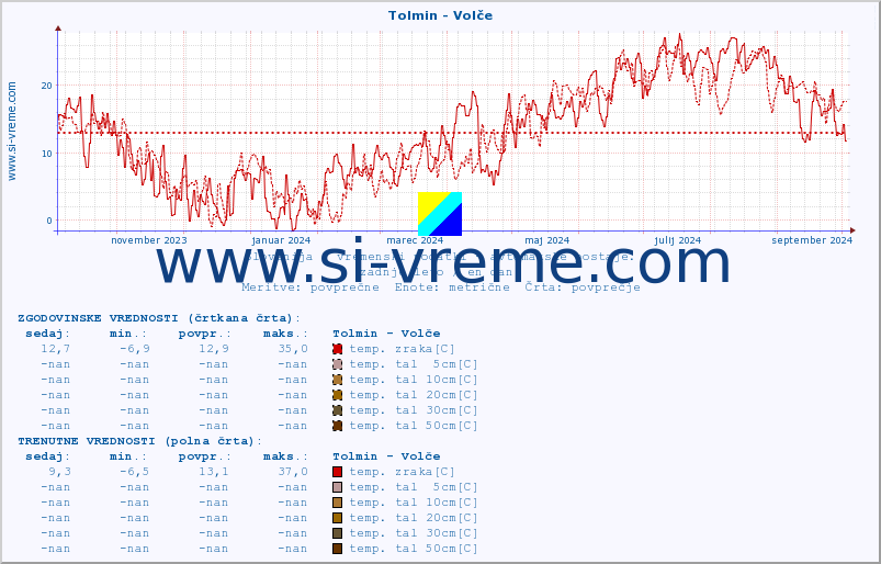 POVPREČJE :: Tolmin - Volče :: temp. zraka | vlaga | smer vetra | hitrost vetra | sunki vetra | tlak | padavine | sonce | temp. tal  5cm | temp. tal 10cm | temp. tal 20cm | temp. tal 30cm | temp. tal 50cm :: zadnje leto / en dan.