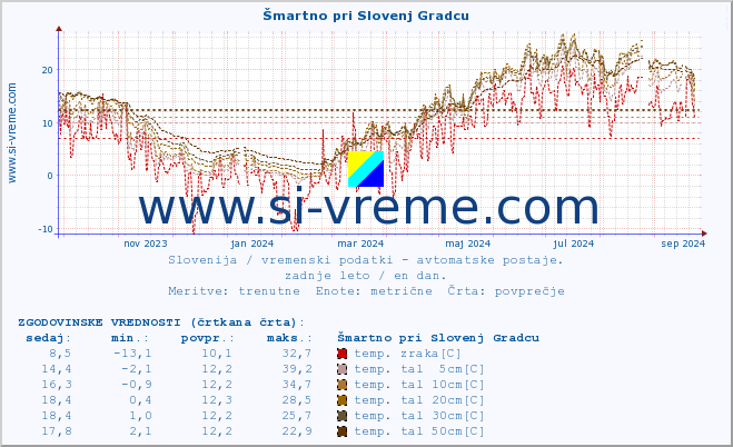 POVPREČJE :: Šmartno pri Slovenj Gradcu :: temp. zraka | vlaga | smer vetra | hitrost vetra | sunki vetra | tlak | padavine | sonce | temp. tal  5cm | temp. tal 10cm | temp. tal 20cm | temp. tal 30cm | temp. tal 50cm :: zadnje leto / en dan.