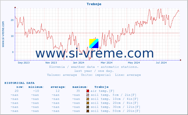  :: Trebnje :: air temp. | humi- dity | wind dir. | wind speed | wind gusts | air pressure | precipi- tation | sun strength | soil temp. 5cm / 2in | soil temp. 10cm / 4in | soil temp. 20cm / 8in | soil temp. 30cm / 12in | soil temp. 50cm / 20in :: last year / one day.