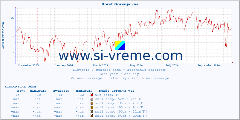  :: Boršt Gorenja vas :: air temp. | humi- dity | wind dir. | wind speed | wind gusts | air pressure | precipi- tation | sun strength | soil temp. 5cm / 2in | soil temp. 10cm / 4in | soil temp. 20cm / 8in | soil temp. 30cm / 12in | soil temp. 50cm / 20in :: last year / one day.