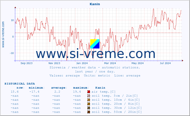  :: Kanin :: air temp. | humi- dity | wind dir. | wind speed | wind gusts | air pressure | precipi- tation | sun strength | soil temp. 5cm / 2in | soil temp. 10cm / 4in | soil temp. 20cm / 8in | soil temp. 30cm / 12in | soil temp. 50cm / 20in :: last year / one day.