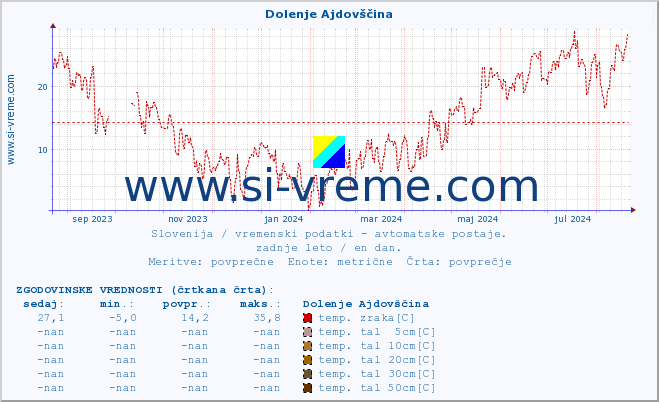 POVPREČJE :: Dolenje Ajdovščina :: temp. zraka | vlaga | smer vetra | hitrost vetra | sunki vetra | tlak | padavine | sonce | temp. tal  5cm | temp. tal 10cm | temp. tal 20cm | temp. tal 30cm | temp. tal 50cm :: zadnje leto / en dan.