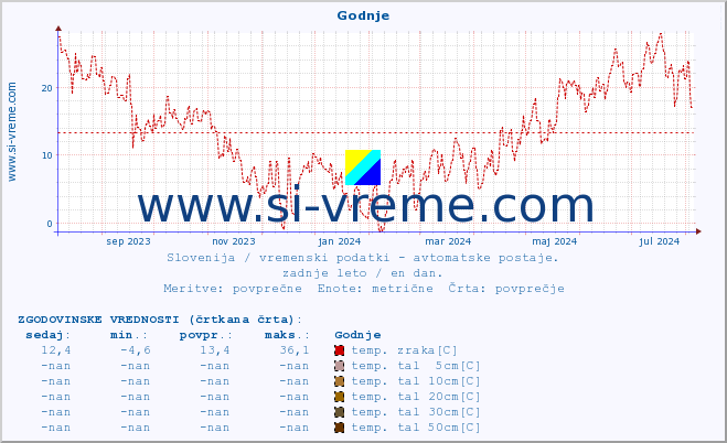 POVPREČJE :: Godnje :: temp. zraka | vlaga | smer vetra | hitrost vetra | sunki vetra | tlak | padavine | sonce | temp. tal  5cm | temp. tal 10cm | temp. tal 20cm | temp. tal 30cm | temp. tal 50cm :: zadnje leto / en dan.