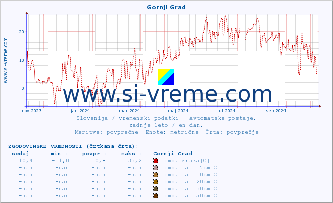 POVPREČJE :: Gornji Grad :: temp. zraka | vlaga | smer vetra | hitrost vetra | sunki vetra | tlak | padavine | sonce | temp. tal  5cm | temp. tal 10cm | temp. tal 20cm | temp. tal 30cm | temp. tal 50cm :: zadnje leto / en dan.