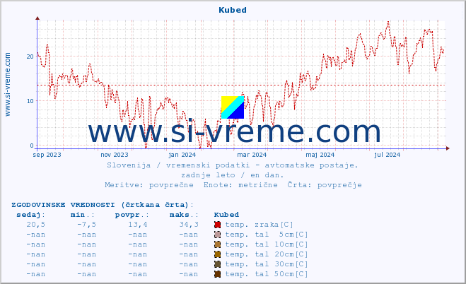 POVPREČJE :: Kubed :: temp. zraka | vlaga | smer vetra | hitrost vetra | sunki vetra | tlak | padavine | sonce | temp. tal  5cm | temp. tal 10cm | temp. tal 20cm | temp. tal 30cm | temp. tal 50cm :: zadnje leto / en dan.