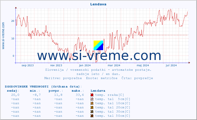 POVPREČJE :: Lendava :: temp. zraka | vlaga | smer vetra | hitrost vetra | sunki vetra | tlak | padavine | sonce | temp. tal  5cm | temp. tal 10cm | temp. tal 20cm | temp. tal 30cm | temp. tal 50cm :: zadnje leto / en dan.