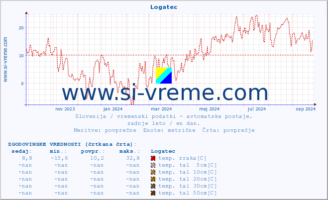 POVPREČJE :: Logatec :: temp. zraka | vlaga | smer vetra | hitrost vetra | sunki vetra | tlak | padavine | sonce | temp. tal  5cm | temp. tal 10cm | temp. tal 20cm | temp. tal 30cm | temp. tal 50cm :: zadnje leto / en dan.