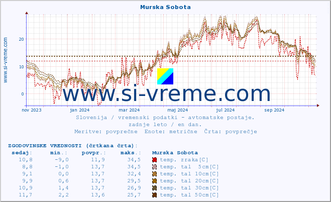 POVPREČJE :: Murska Sobota :: temp. zraka | vlaga | smer vetra | hitrost vetra | sunki vetra | tlak | padavine | sonce | temp. tal  5cm | temp. tal 10cm | temp. tal 20cm | temp. tal 30cm | temp. tal 50cm :: zadnje leto / en dan.