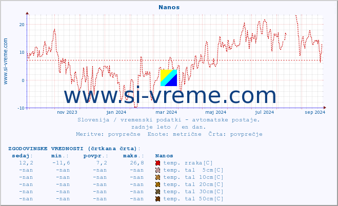 POVPREČJE :: Nanos :: temp. zraka | vlaga | smer vetra | hitrost vetra | sunki vetra | tlak | padavine | sonce | temp. tal  5cm | temp. tal 10cm | temp. tal 20cm | temp. tal 30cm | temp. tal 50cm :: zadnje leto / en dan.